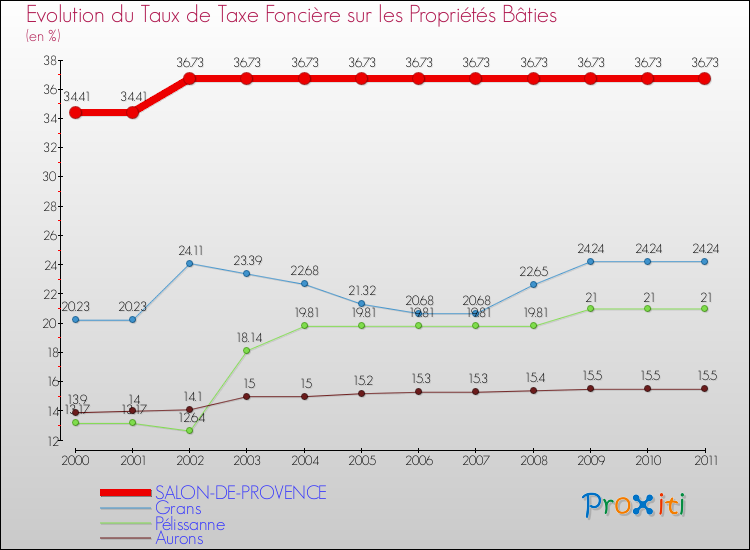 Evolution du taux de la taxe foncière sur le bati pour SALON-DE-PROVENCE et les communes proches Comparaison des taux de taxe foncière sur le bati pour SALON-DE-PROVENCE et les communes voisines