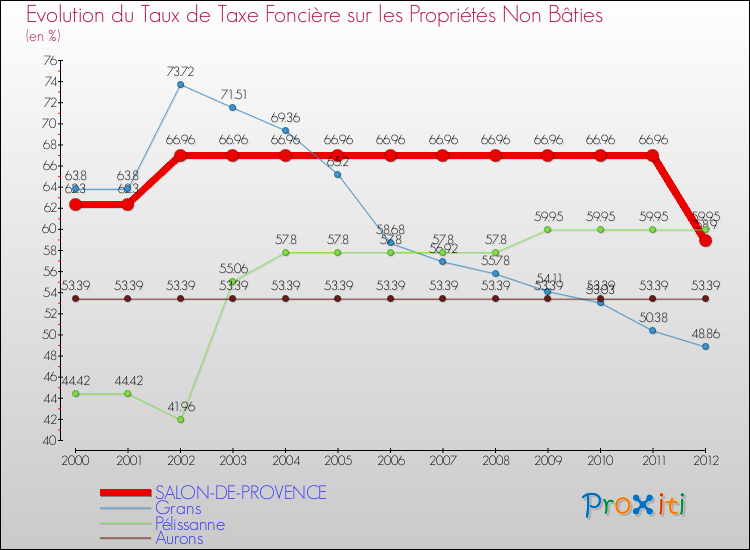 Evolution du taux de la taxe foncière sur les immeubles et terrains non batis pour SALON-DE-PROVENCE et les communes proches de 2000 à 2012 Comparaison des taux de la taxe foncière sur les immeubles et terrains non batis pour SALON-DE-PROVENCE et les communes voisines de 2000 à 2012