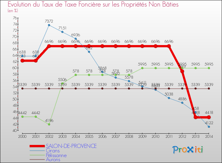 Evolution du taux de la taxe foncière sur les immeubles et terrains non batis pour SALON-DE-PROVENCE et les communes proches de 2000 à 2014 Comparaison des taux de la taxe foncière sur les immeubles et terrains non batis pour SALON-DE-PROVENCE et les communes voisines de 2000 à 2014