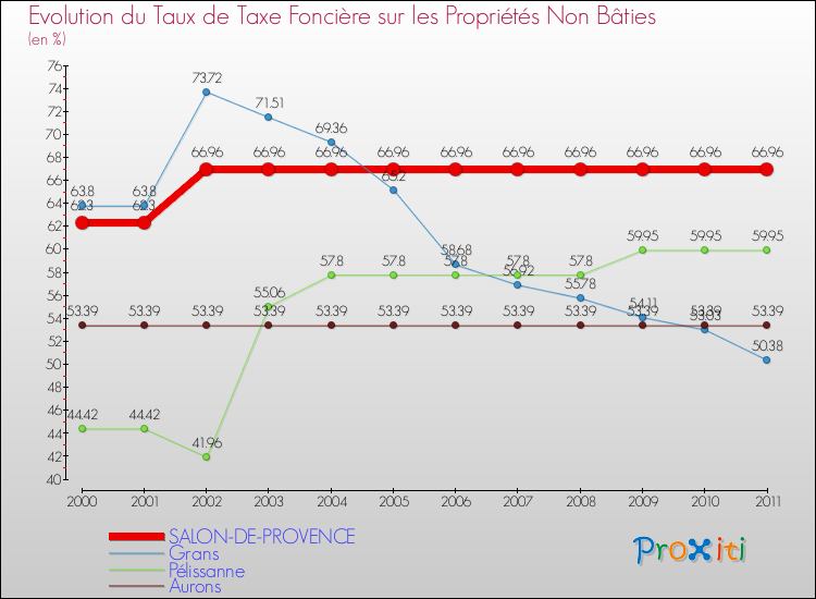 Evolution du taux de la taxe foncière sur les immeubles et terrains non batis pour SALON-DE-PROVENCE et les communes proches Comparaison des taux de la taxe foncière sur les immeubles et terrains non batis pour SALON-DE-PROVENCE et les communes voisines