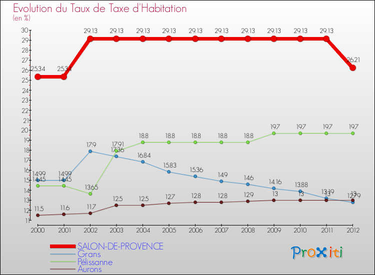 Evolution du taux de la taxe d'habitation pour SALON-DE-PROVENCE et les communes proches Comparaison des taux de la taxe d'habitation pour SALON-DE-PROVENCE et les communes voisines