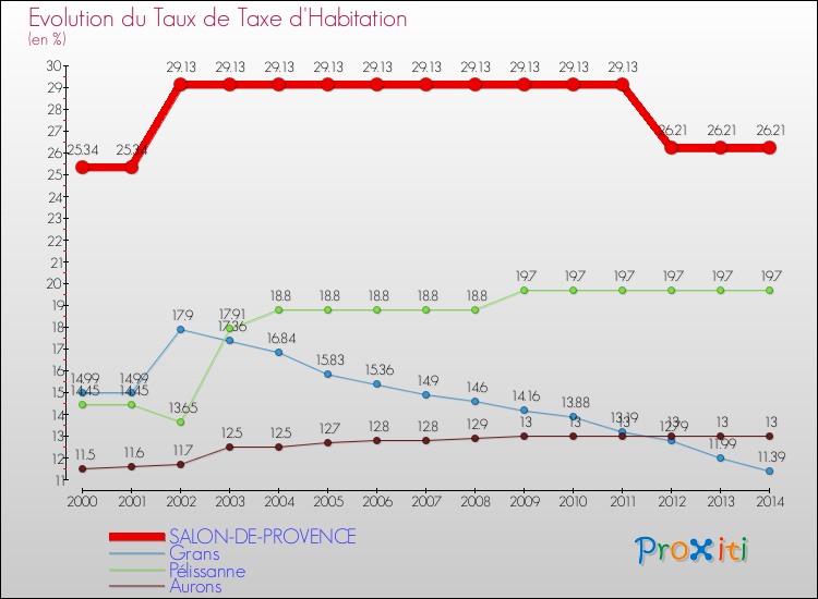 Evolution du taux de la taxe d'habitation pour SALON-DE-PROVENCE et les communes proches de 2000 à 2014 Comparaison des taux de la taxe d'habitation pour SALON-DE-PROVENCE et les communes voisines de 2000 à 2014