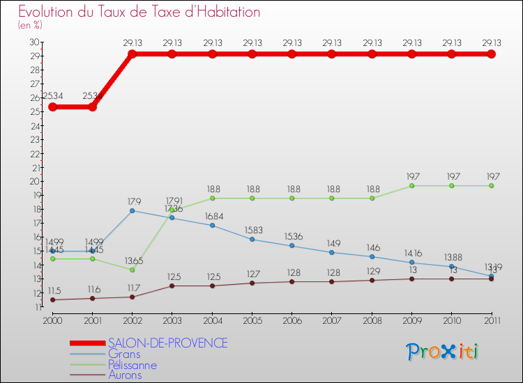 Evolution du taux de la taxe d'habitation pour SALON-DE-PROVENCE et les communes proches Comparaison des taux de la taxe d'habitation pour SALON-DE-PROVENCE et les communes voisines