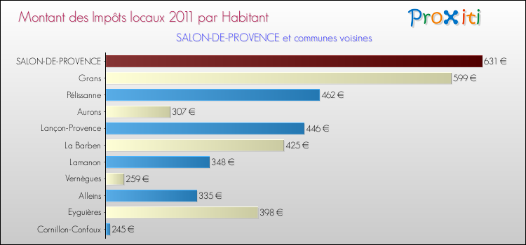 Montant des impôts locaux par Habitant pour SALON-DE-PROVENCE et les communes proches Comparaison des impôts locaux par habitant pour SALON-DE-PROVENCE et les communes voisines