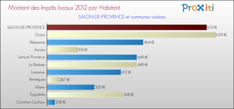 Montant des impôts locaux par Habitant pour SALON-DE-PROVENCE et les communes proches Comparaison des impôts locaux par habitant pour SALON-DE-PROVENCE et les communes voisines