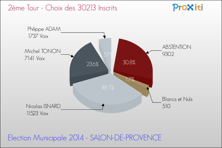 Résultats par rapport aux inscrits au 2ème Tour des Elections Municipales 2014 de la commune de SALON-DE-PROVENCE Elections Municipales 2014 - Résultats par rapport aux inscrits au 2ème Tour pour la commune de SALON-DE-PROVENCE