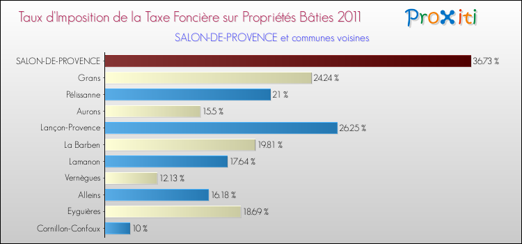 Taux d'imposition de la taxe foncière sur le bati 2011 pour SALON-DE-PROVENCE et les communes proches Comparaison des taux d'imposition de la taxe foncière sur le bati 2011 pour SALON-DE-PROVENCE et les communes voisines