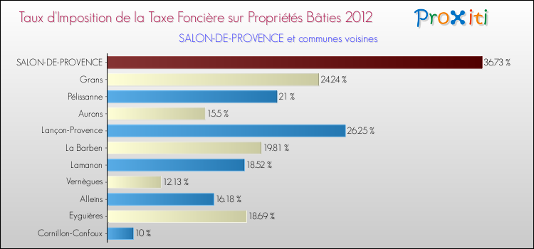 Taux d'imposition de la taxe foncière sur le bati 2012 pour SALON-DE-PROVENCE et les communes proches Comparaison des taux d'imposition de la taxe foncière sur le bati 2012 pour SALON-DE-PROVENCE et les communes voisines
