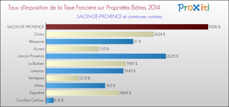 Taux d'imposition de la taxe foncière sur le bati 2014 pour SALON-DE-PROVENCE et les communes proches Comparaison des taux d'imposition de la taxe foncière sur le bati 2014 pour SALON-DE-PROVENCE et les communes voisines