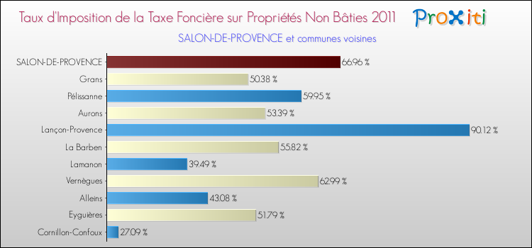 Taux d'imposition de la taxe foncière sur les immeubles et terrains non batis 2011 pour SALON-DE-PROVENCE et les communes proches Comparaison des taux d'imposition de la taxe foncière sur les immeubles et terrains non batis 2011 pour SALON-DE-PROVENCE et les communes voisines