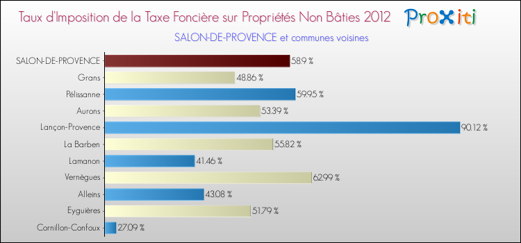 Taux d'imposition de la taxe foncière sur les immeubles et terrains non batis 2012 pour SALON-DE-PROVENCE et les communes proches Comparaison des taux d'imposition de la taxe foncière sur les immeubles et terrains non batis 2012 pour SALON-DE-PROVENCE et les communes voisines