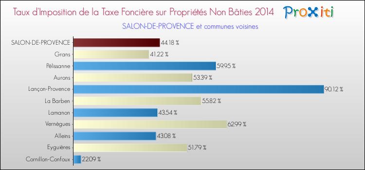 Taux d'imposition de la taxe foncière sur les immeubles et terrains non batis 2014 pour SALON-DE-PROVENCE et les communes proches Comparaison des taux d'imposition de la taxe foncière sur les immeubles et terrains non batis 2014 pour SALON-DE-PROVENCE et les communes voisines