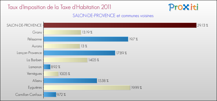 Taux d'imposition de la taxe d'habitation 2011 pour SALON-DE-PROVENCE et les communes proches Comparaison des taux d'imposition de la taxe d'habitation 2011 pour SALON-DE-PROVENCE et les communes voisines
