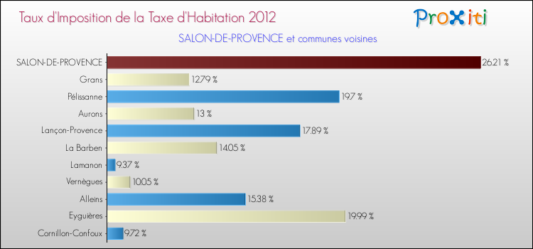 Taux d'imposition de la taxe d'habitation 2012 pour SALON-DE-PROVENCE et les communes proches Comparaison des taux d'imposition de la taxe d'habitation 2012 pour SALON-DE-PROVENCE et les communes voisines