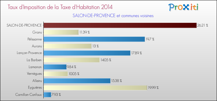 Taux d'imposition de la taxe d'habitation 2014 pour SALON-DE-PROVENCE et les communes proches Comparaison des taux d'imposition de la taxe d'habitation 2014 pour SALON-DE-PROVENCE et les communes voisines