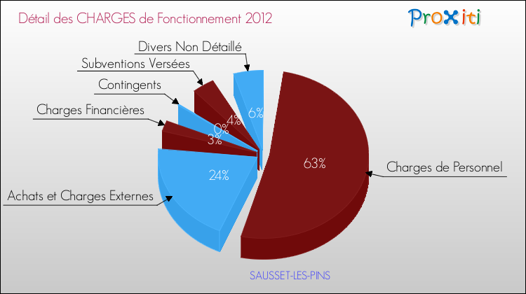 Décomposition des Charges de Fonctionnement 2012 de la commune de SAUSSET-LES-PINS Charges de Fonctionnement 2012 pour la commune de SAUSSET-LES-PINS