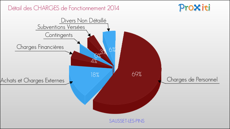 Décomposition des Charges de Fonctionnement 2014 de la commune de SAUSSET-LES-PINS Charges de Fonctionnement 2014 pour la commune de SAUSSET-LES-PINS