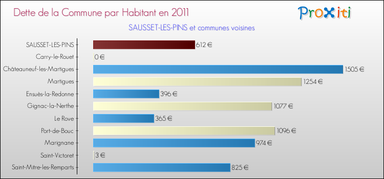 Dette par habitant de la commune en 2011 pour SAUSSET-LES-PINS et les communes proches Comparaison de la dette par habitant de la commune en 2011 pour SAUSSET-LES-PINS et les communes voisines
