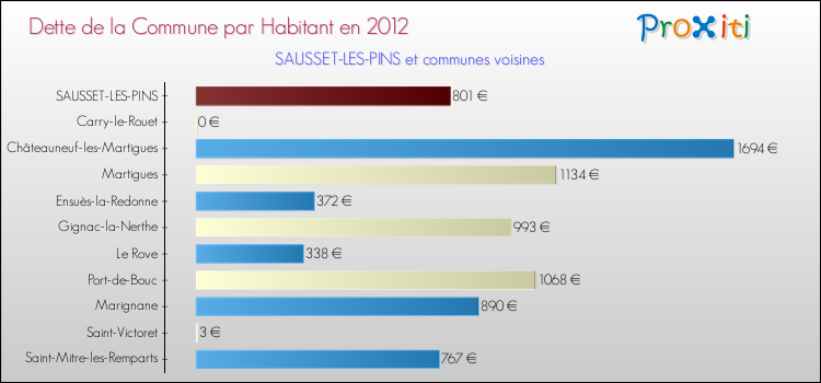 Dette par habitant de la commune en 2012 pour SAUSSET-LES-PINS et les communes proches Comparaison de la dette par habitant de la commune en 2012 pour SAUSSET-LES-PINS et les communes voisines