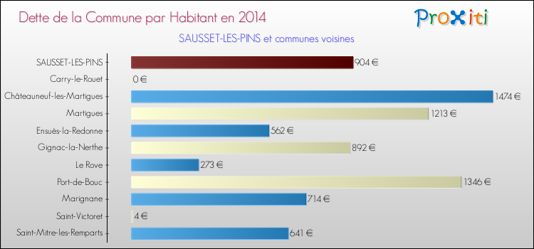 Dette par habitant de la commune en 2014 pour SAUSSET-LES-PINS et les communes proches Comparaison de la dette par habitant de la commune en 2014 pour SAUSSET-LES-PINS et les communes voisines