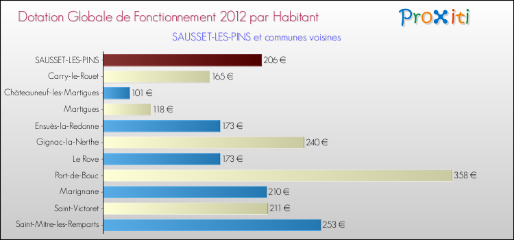 Montant des dotations globales de fonctionnement DGF par Habitant pour SAUSSET-LES-PINS et les communes proches Comparaison des des dotations globales de fonctionnement DGF par habitant pour SAUSSET-LES-PINS et les communes voisines