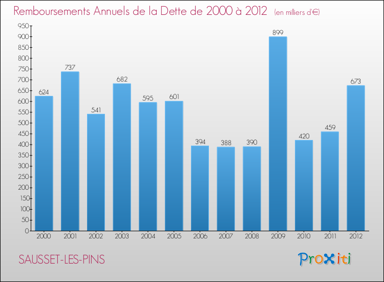 Evolution de l'annuité de la dette pour la commune de SAUSSET-LES-PINS de 2000 à 2012 Annuités de la dette pour SAUSSET-LES-PINS de 2000 à 2012