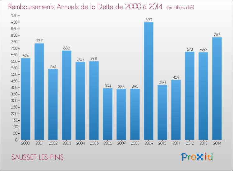 Evolution de l'annuité de la dette pour la commune de SAUSSET-LES-PINS de 2000 à 2014 Annuités de la dette pour SAUSSET-LES-PINS de 2000 à 2014