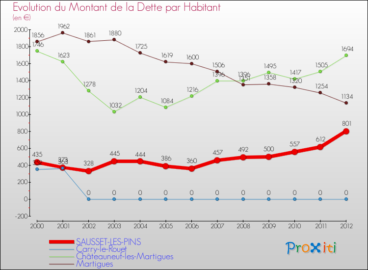 Evolution de la dette par habitant pour la commune de SAUSSET-LES-PINS et les communes proches de 2000 à 2012 Comparaison de la dette par habitant pour SAUSSET-LES-PINS et les communes voisines de 2000 à 2012