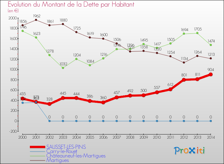 Evolution de la dette par habitant pour la commune de SAUSSET-LES-PINS et les communes proches de 2000 à 2014 Comparaison de la dette par habitant pour SAUSSET-LES-PINS et les communes voisines de 2000 à 2014