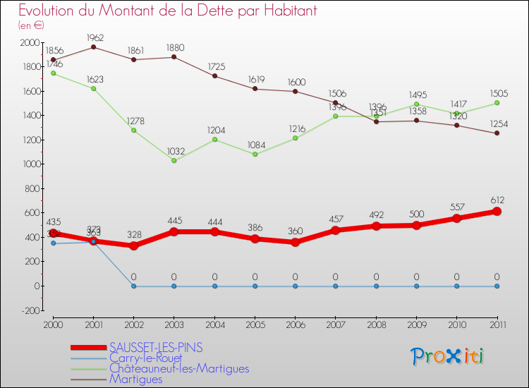 Evolution de la dette par habitant pour la commune de SAUSSET-LES-PINS et les communes proches Comparaison de la dette par habitant pour SAUSSET-LES-PINS et les communes voisines
