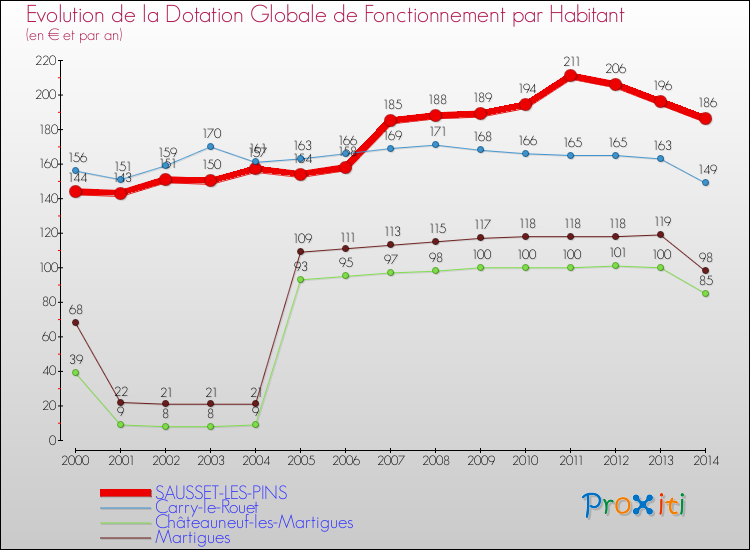 Evolution et montant de la dotation globale de fonctionnement par Habitant pour SAUSSET-LES-PINS et les communes proches de 2000 à 2014. Comparaison des dotations globales de fonctionnement par habitant pour SAUSSET-LES-PINS et les communes voisines de 2000 à 2014.