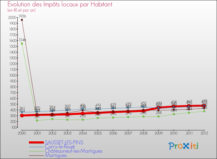 Evolution et montant des impôts locaux par Habitant pour SAUSSET-LES-PINS et les communes proches Comparaison des impôts locaux par habitant pour SAUSSET-LES-PINS et les communes voisines