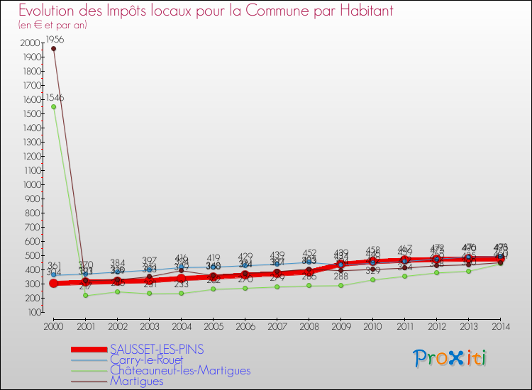 Evolution et montant des impôts locaux par Habitant pour SAUSSET-LES-PINS et les communes proches de 2000 à 2014 Comparaison des impôts locaux par habitant pour SAUSSET-LES-PINS et les communes voisines de 2000 à 2014