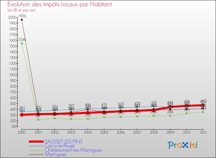 Evolution et montant des impôts locaux par Habitant pour SAUSSET-LES-PINS et les communes proches Comparaison des impôts locaux par habitant pour SAUSSET-LES-PINS et les communes voisines