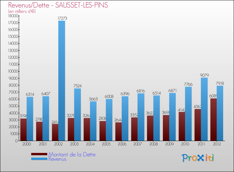 Evolution comparée de la dette et des revenus pour la commune de SAUSSET-LES-PINS de 2000 à 2012 Comparaison de la dette et des revenus pour SAUSSET-LES-PINS de 2000 à 2012