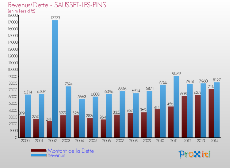 Evolution comparée de la dette et des revenus pour la commune de SAUSSET-LES-PINS de 2000 à 2014 Comparaison de la dette et des revenus pour SAUSSET-LES-PINS de 2000 à 2014