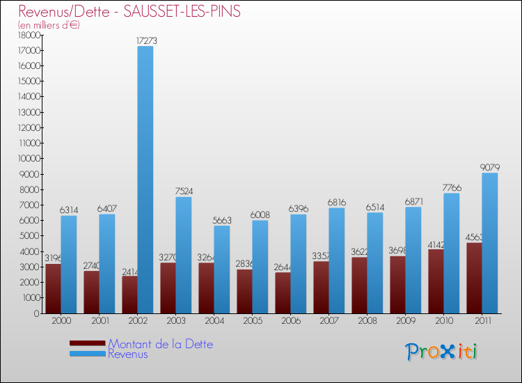 Evolution comparée de la dette et des revenus pour la commune de SAUSSET-LES-PINS de 2000 à 2011 Comparaison de la dette et des revenus pour SAUSSET-LES-PINS de 2000 à 2011