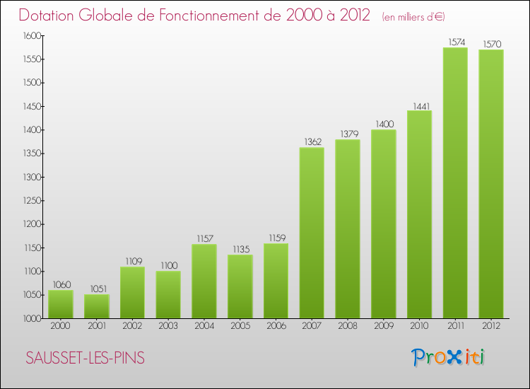 Evolution du montant de la Dotation Globale de Fonctionnement pour la commune de SAUSSET-LES-PINS de 2000 à 2012 Evolution du montant de la Dotation Globale de Fonctionnement pour SAUSSET-LES-PINS de 2000 à 2012