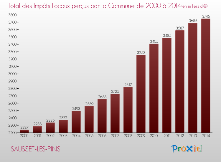 Evolution des Impôts Locaux pour la commune de SAUSSET-LES-PINS de 2000 à 2014 Evolution des Impôts Locaux pour SAUSSET-LES-PINS de 2000 à 2014