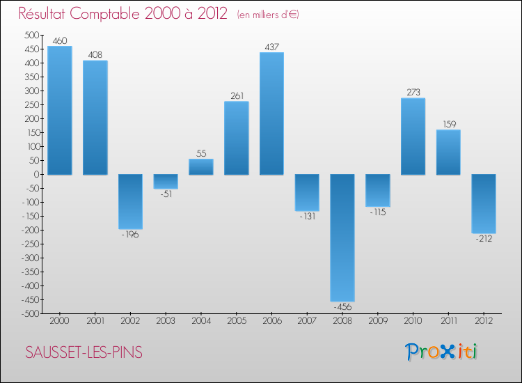 Evolution du résultat comptable pour la commune de SAUSSET-LES-PINS de 2000 à 2012 Evolution du résultat comptable pour SAUSSET-LES-PINS de 2000 à 2012
