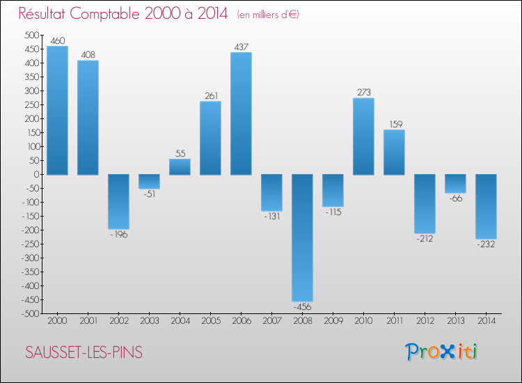 Evolution du résultat comptable pour la commune de SAUSSET-LES-PINS de 2000 à 2014 Evolution du résultat comptable pour SAUSSET-LES-PINS de 2000 à 2014
