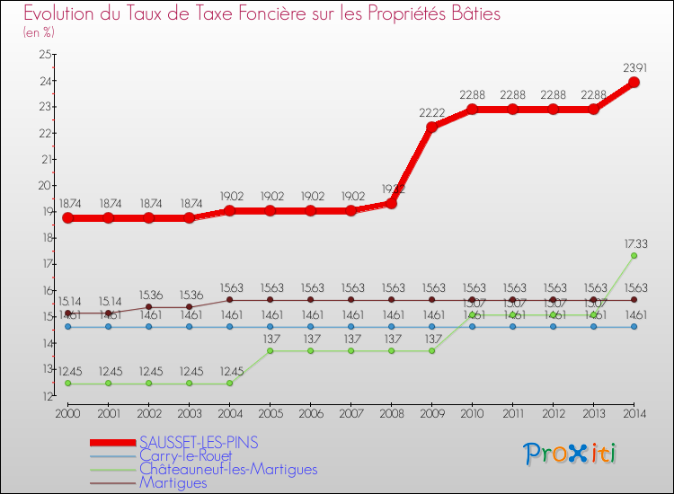 Evolution du taux de la taxe foncière sur le bati pour SAUSSET-LES-PINS et les communes proches de 2000 à 2014 Comparaison des taux de taxe foncière sur le bati pour SAUSSET-LES-PINS et les communes voisines de 2000 à 2014