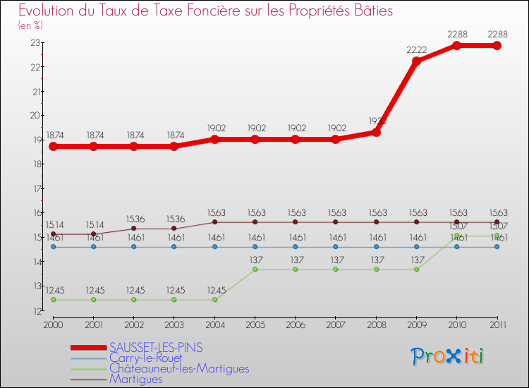 Evolution du taux de la taxe foncière sur le bati pour SAUSSET-LES-PINS et les communes proches Comparaison des taux de taxe foncière sur le bati pour SAUSSET-LES-PINS et les communes voisines