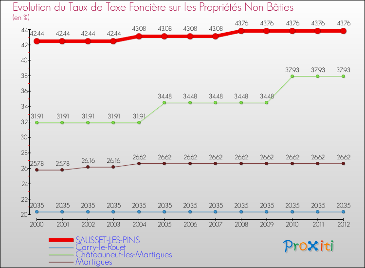 Evolution du taux de la taxe foncière sur les immeubles et terrains non batis pour SAUSSET-LES-PINS et les communes proches de 2000 à 2012 Comparaison des taux de la taxe foncière sur les immeubles et terrains non batis pour SAUSSET-LES-PINS et les communes voisines de 2000 à 2012