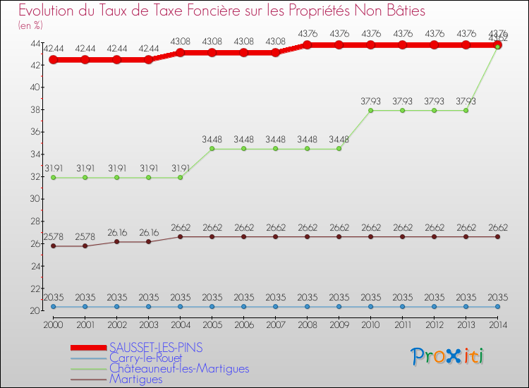 Evolution du taux de la taxe foncière sur les immeubles et terrains non batis pour SAUSSET-LES-PINS et les communes proches de 2000 à 2014 Comparaison des taux de la taxe foncière sur les immeubles et terrains non batis pour SAUSSET-LES-PINS et les communes voisines de 2000 à 2014