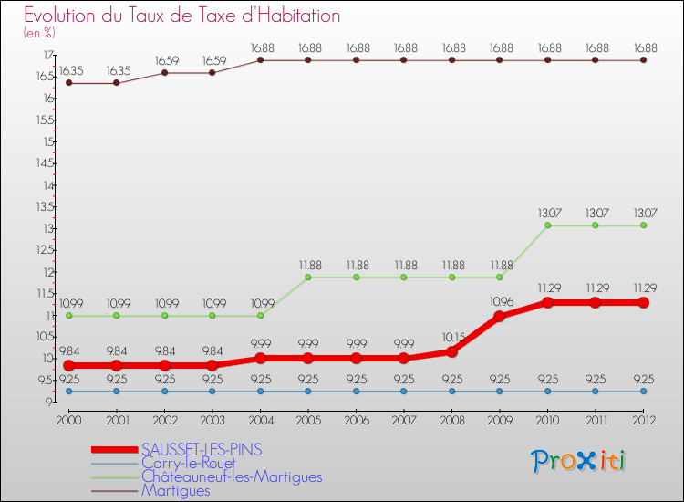 Evolution du taux de la taxe d'habitation pour SAUSSET-LES-PINS et les communes proches Comparaison des taux de la taxe d'habitation pour SAUSSET-LES-PINS et les communes voisines