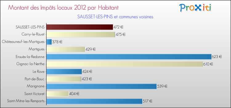 Montant des impôts locaux par Habitant pour SAUSSET-LES-PINS et les communes proches Comparaison des impôts locaux par habitant pour SAUSSET-LES-PINS et les communes voisines