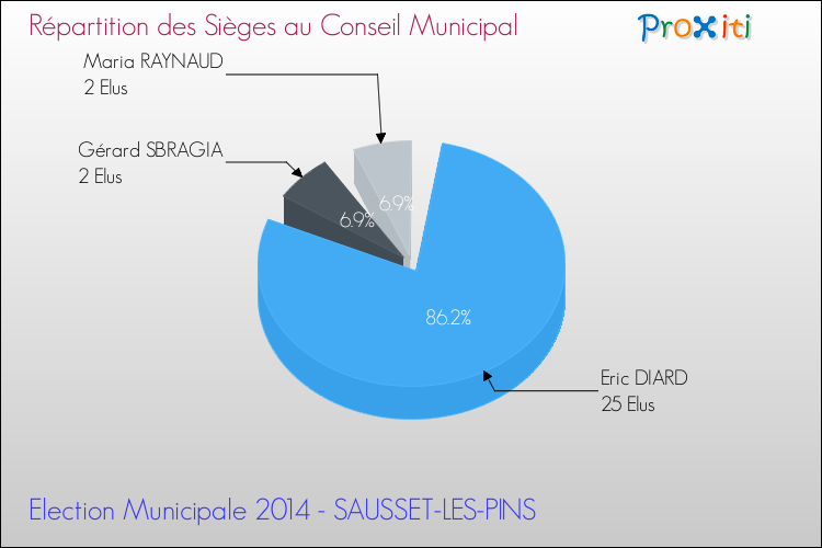 Répartition des élus au conseil municipal entre les listes à l'issue du 1er Tour des Elections Municipales 2014 de la commune de SAUSSET-LES-PINS Elections Municipales 2014 - Répartition des élus au conseil municipal entre les listes à l'issue du 1er Tour pour la commune de SAUSSET-LES-PINS