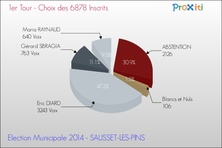 Résultats par rapport aux inscrits au 1er Tour des Elections Municipales 2014 de la commune de SAUSSET-LES-PINS Elections Municipales 2014 - Résultats par rapport aux inscrits au 1er Tour pour la commune de SAUSSET-LES-PINS
