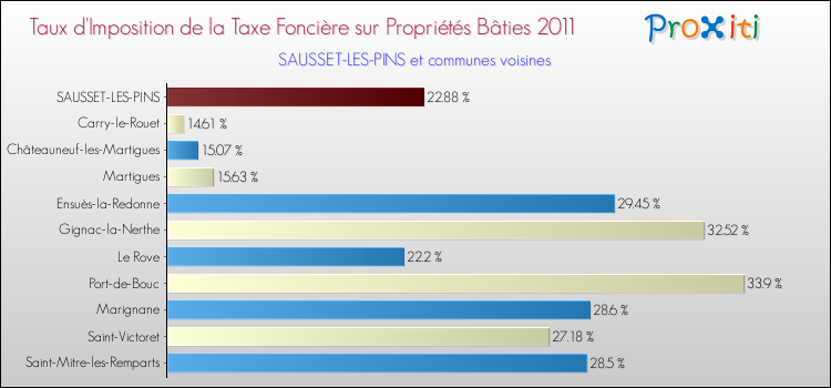 Taux d'imposition de la taxe foncière sur le bati 2011 pour SAUSSET-LES-PINS et les communes proches Comparaison des taux d'imposition de la taxe foncière sur le bati 2011 pour SAUSSET-LES-PINS et les communes voisines